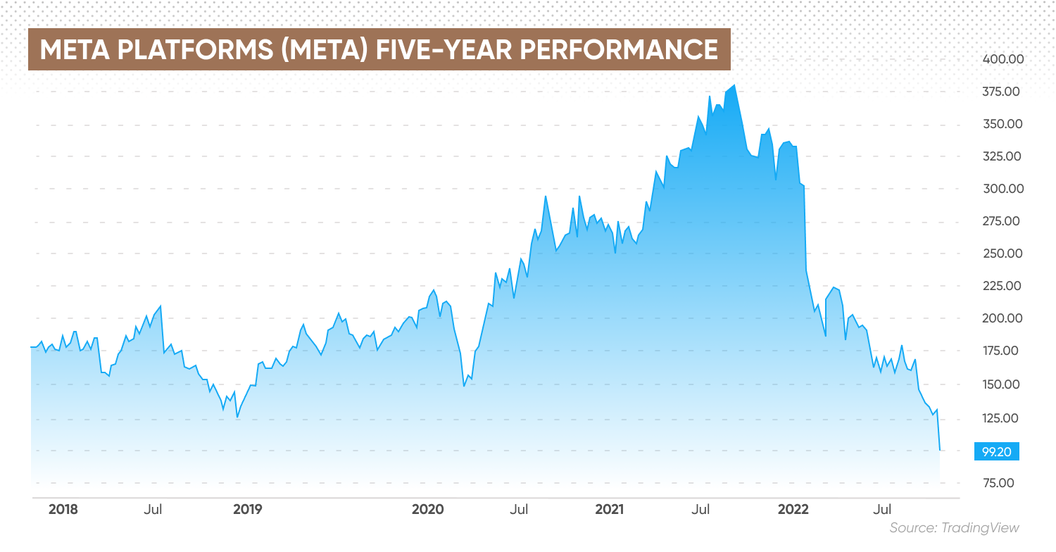 Meta's stock performance over the past five years