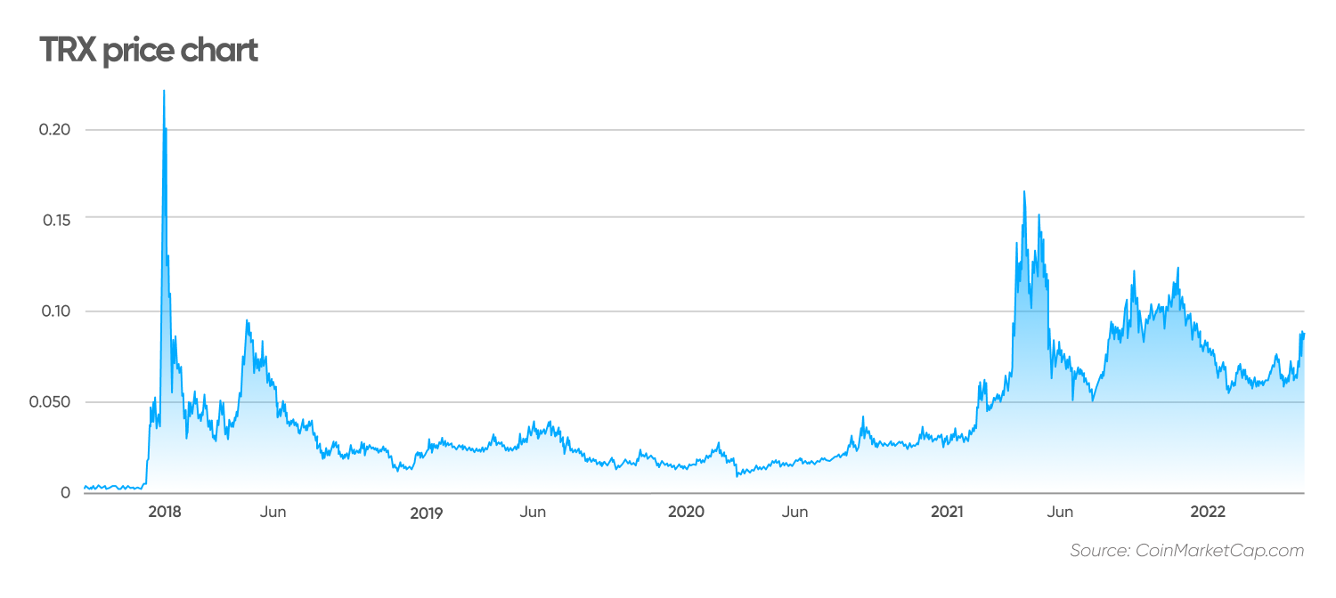 Tron price history graph