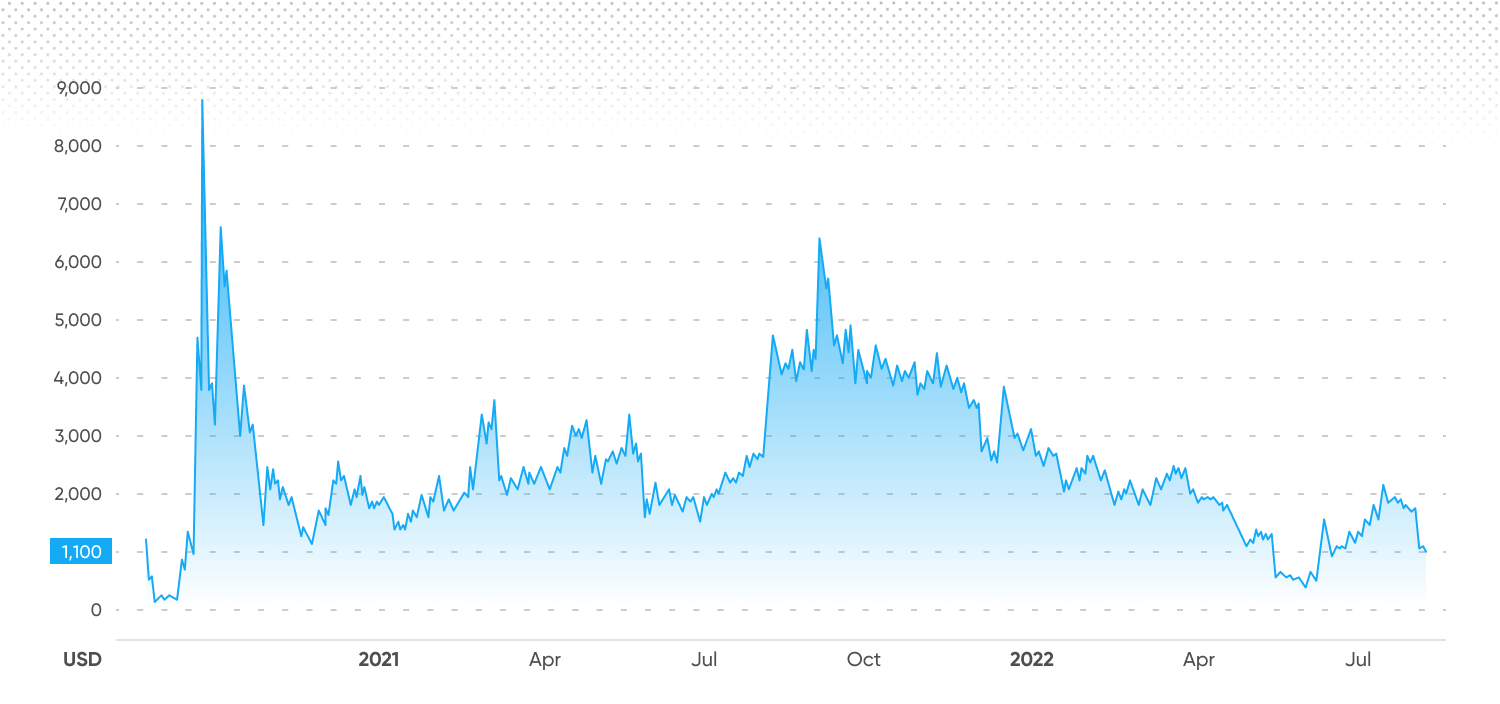 Price history for DFI.Money 