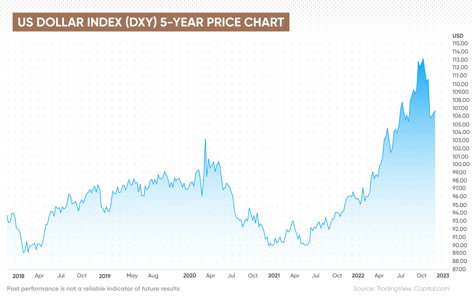 Five-year price chart for DXY