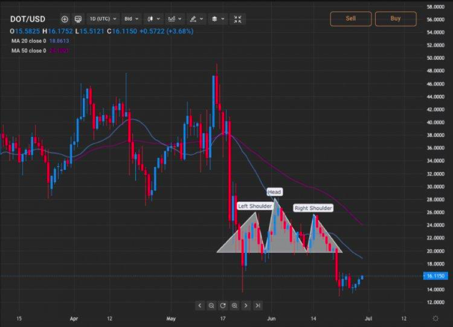 DOT/USD