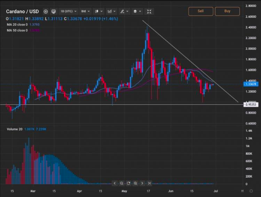 Cardano/USD