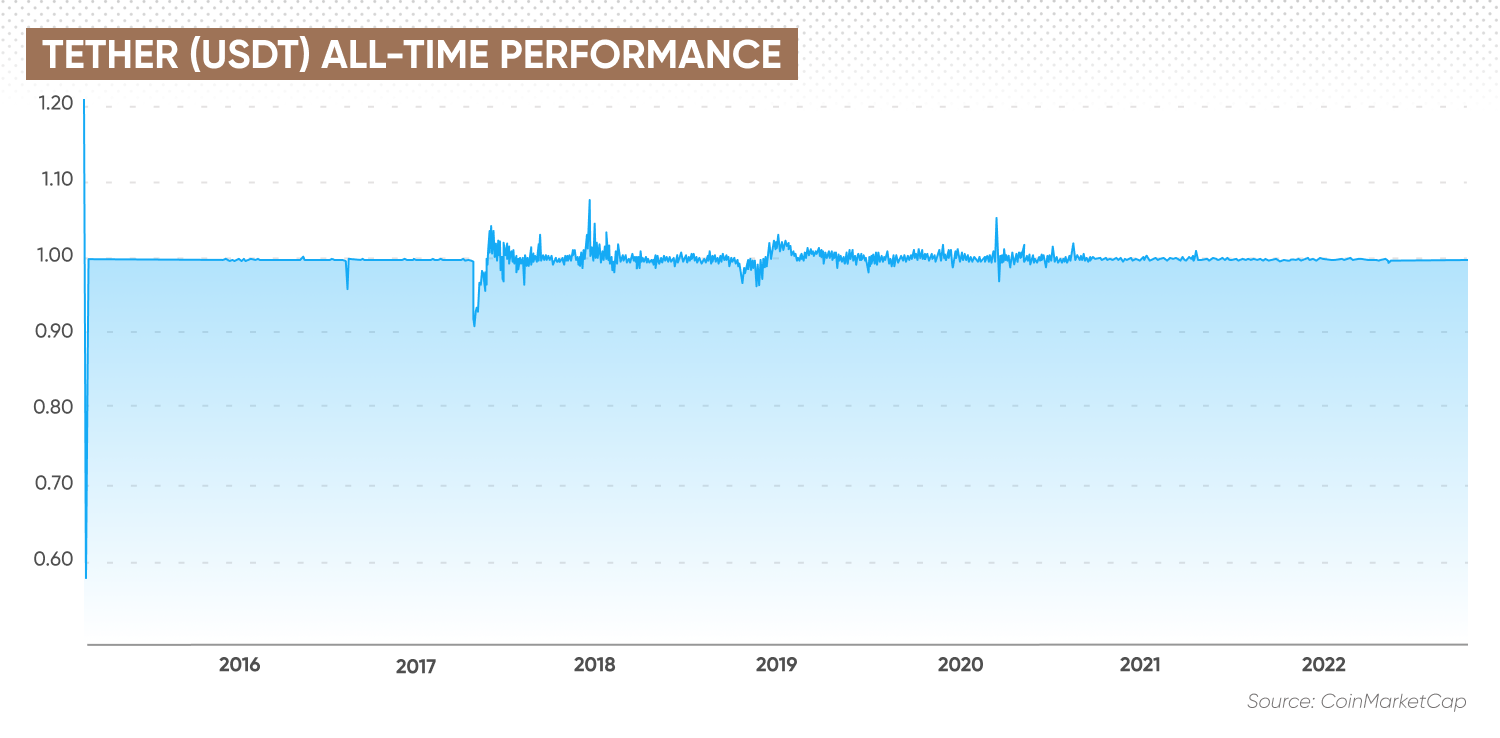Tether all time performance
