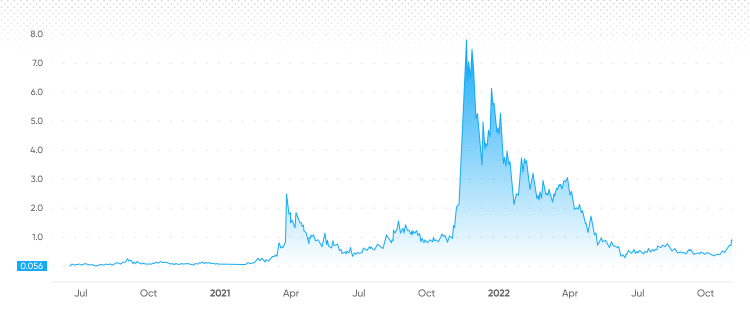 RNDR price history chart