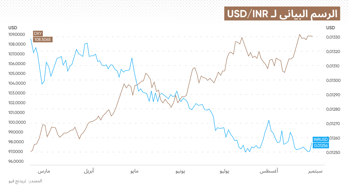 USD/INR chart