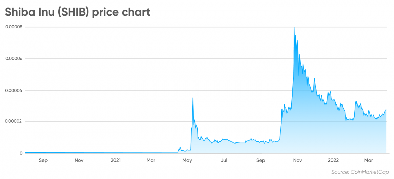 Graph of Shiba Inu past performance