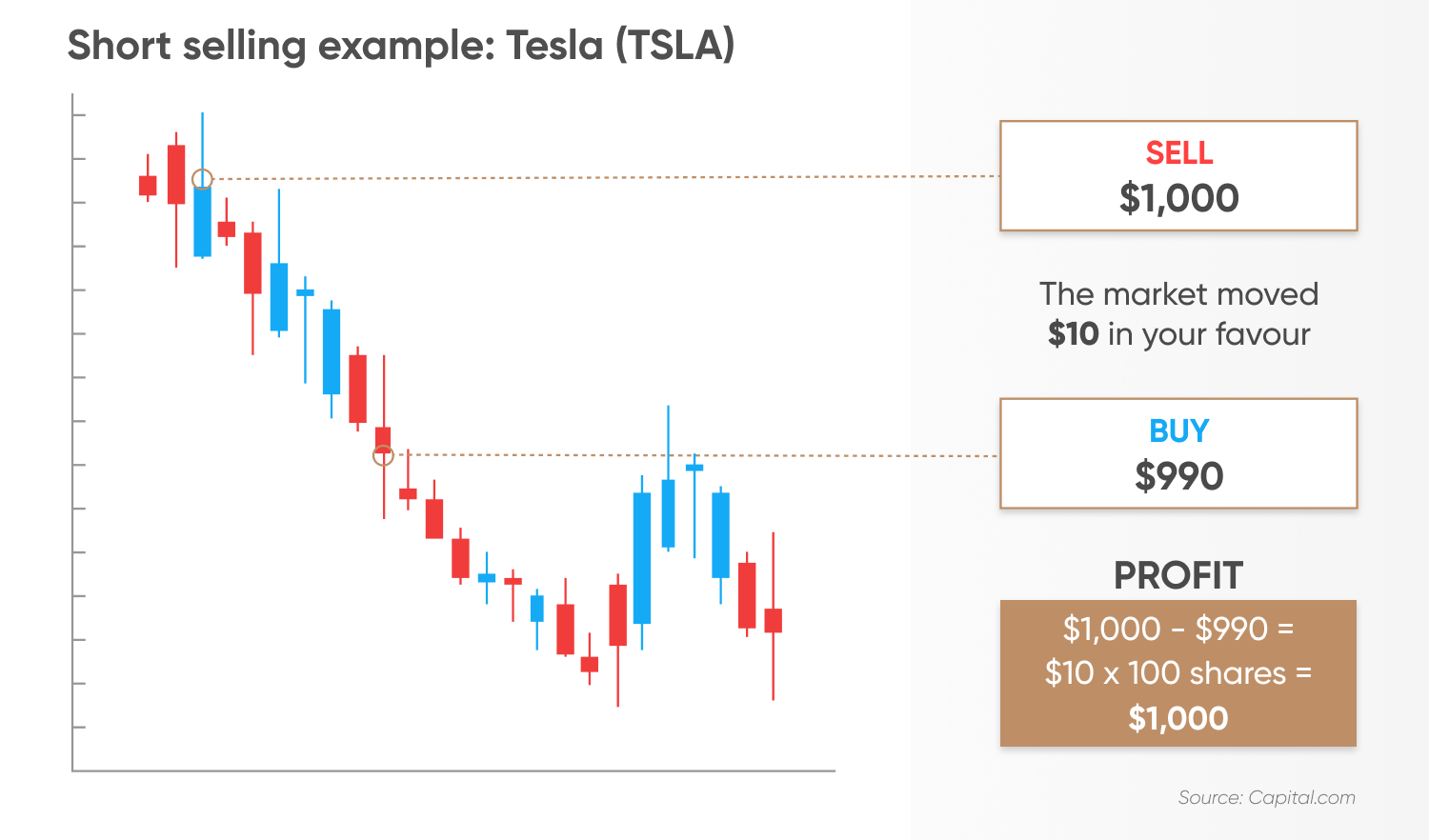 Short selling example: Tesla (TSLA)