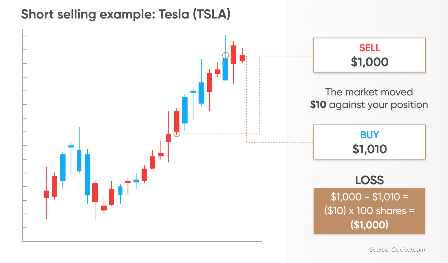 Short selling example: Tesla (TSLA)
