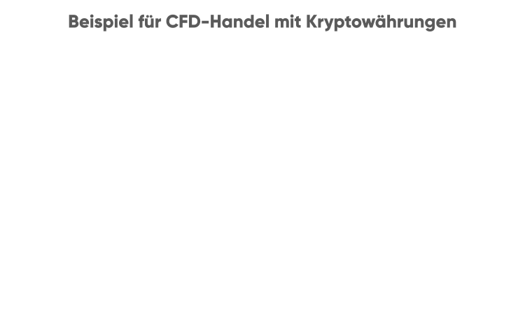 So muss man bei einer Margin von 50:1 die Hälfte des Tradewertes einzahlen Beispiel für CFD-Handel mit Kryptowährungen