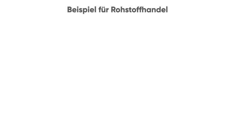 So könnte man bei 10 % Margin mit Rohstoffen handeln Beispiel für Rohstoffhandel