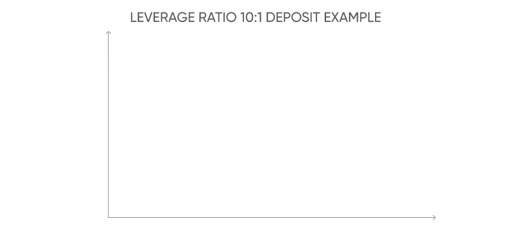 Leverage ratio 10:1 deposit example Leverage ratio 10:1 deposit example