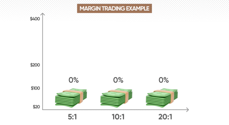Leverage Margin in Trading, Learn to Trade