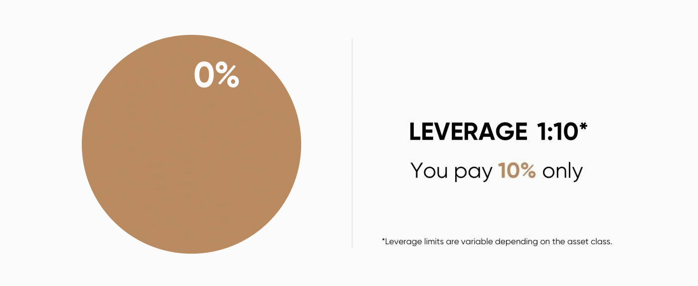 Pie chart showing that a 10% margin is how much is required for leveraged trading