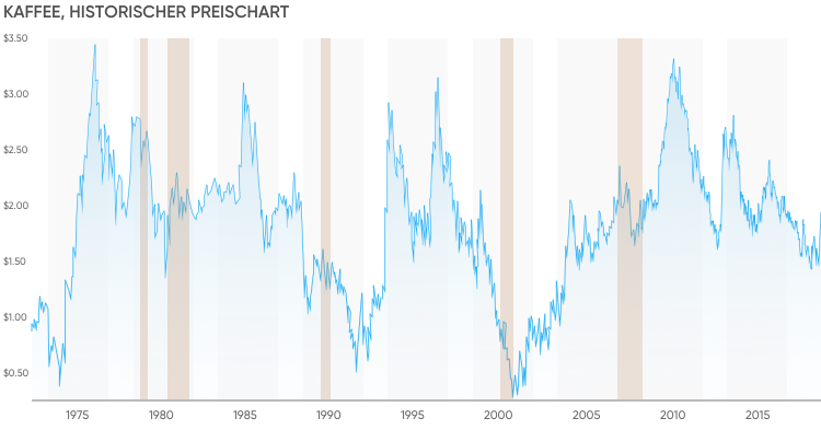 Kaffee-Aktien