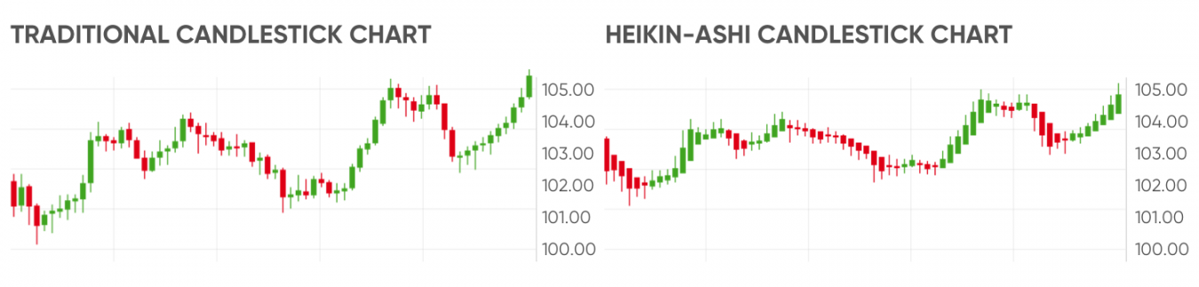 traditional vs Heikin-Ashi candlestick chart