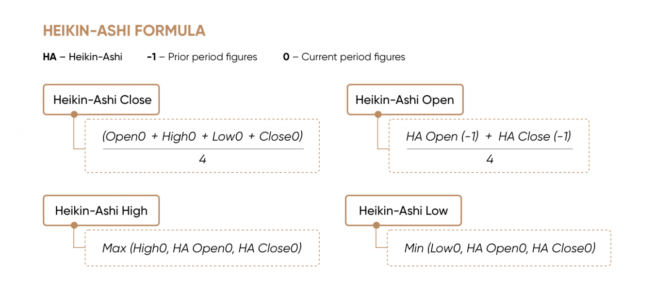 Heikin-Ashi formula