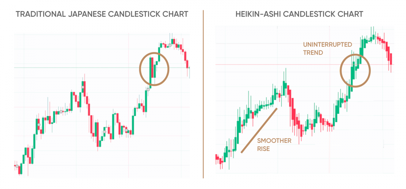 traditional japanese vs Heikin-Ashi candlestick chart