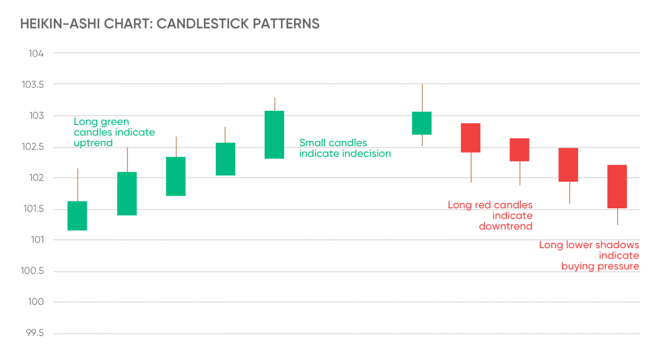 Heikin-Ashi chart candlestick patterns