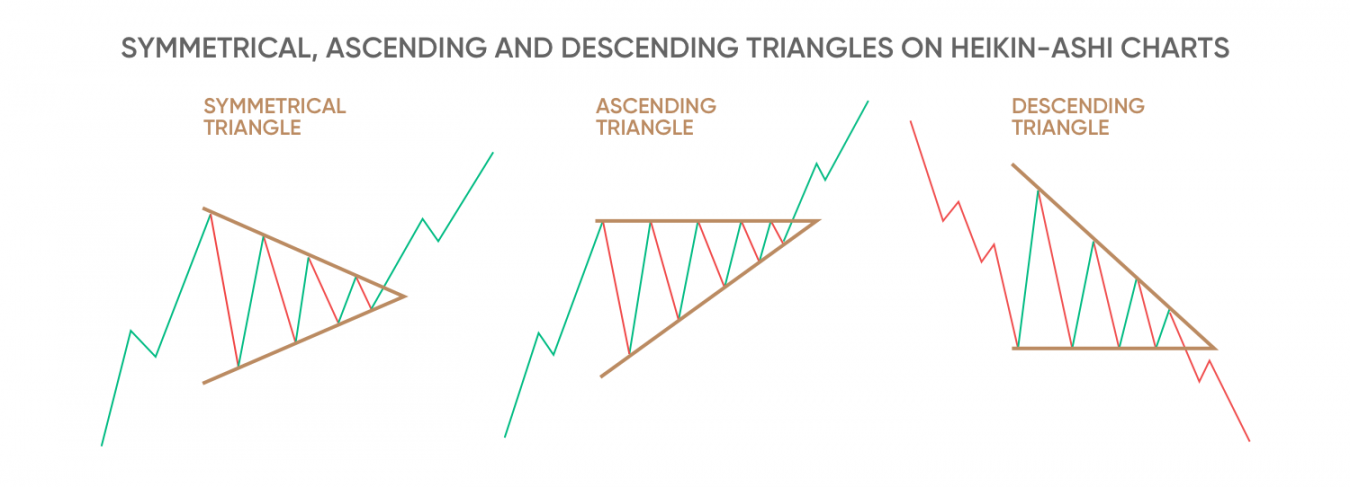 symmetrical, ascending and descending triangles on Heikin-Ashi 