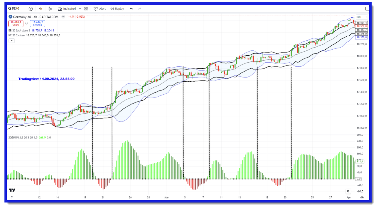 Figura 1. Lo Squeeze Momentum in azione