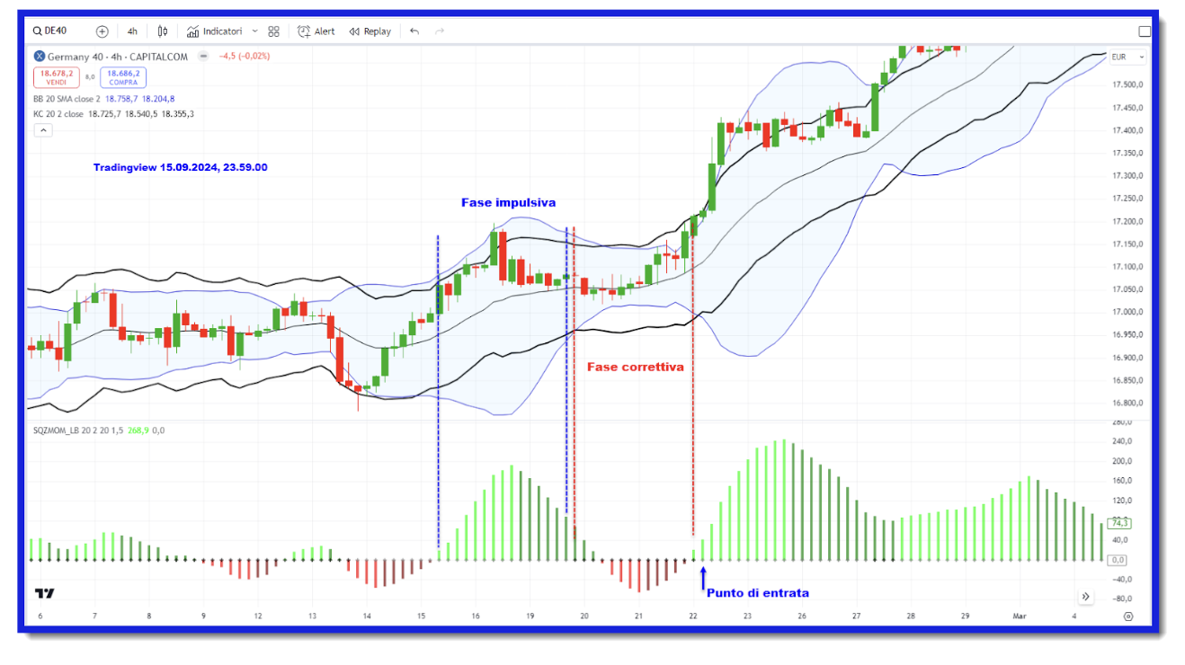 Figura 2. Esempi di operatività con l’indicatore Squeeze Momentum