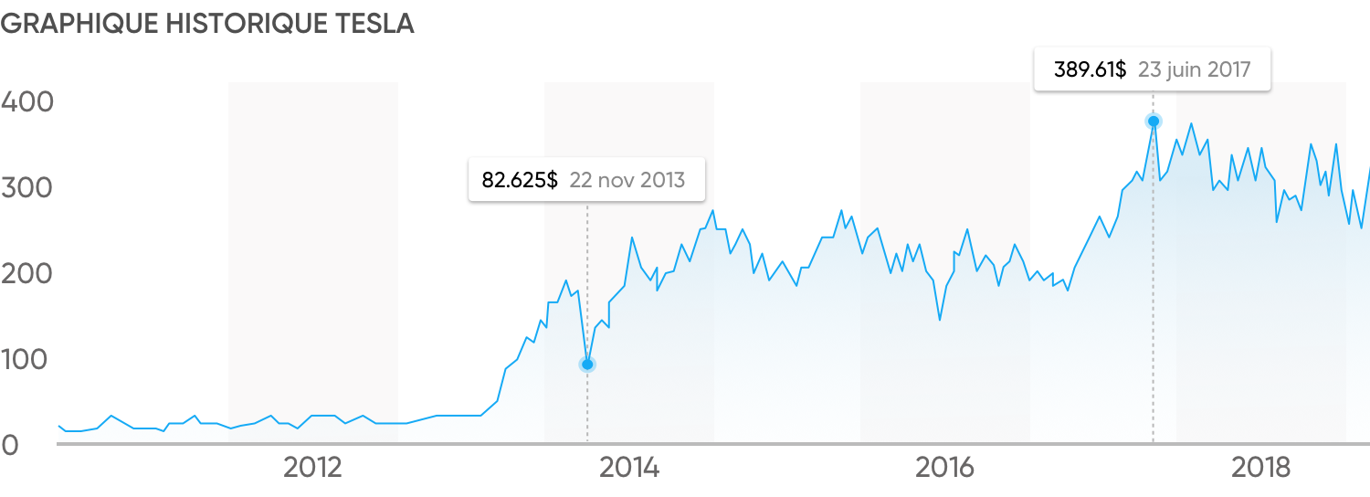 Cours des actions tesla 