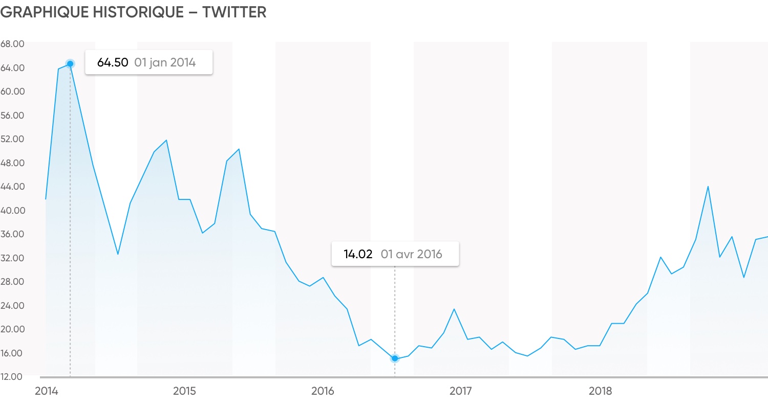 Trading de l’action twitter 