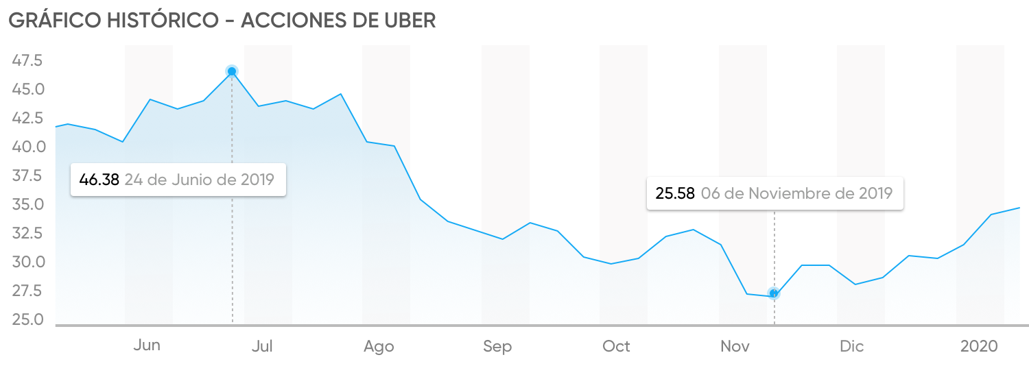 invertir en acciones de uber