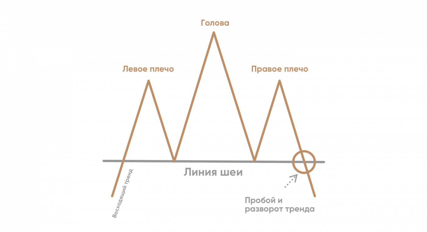 торговля по паттерну голова и плечи