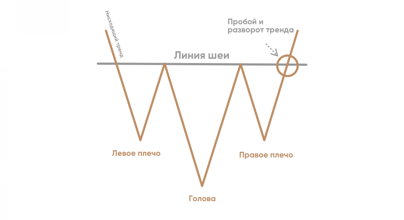 график голова и плечи