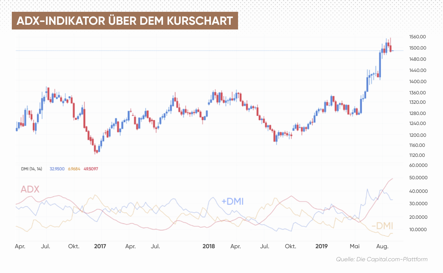 ADX indicator over price chart