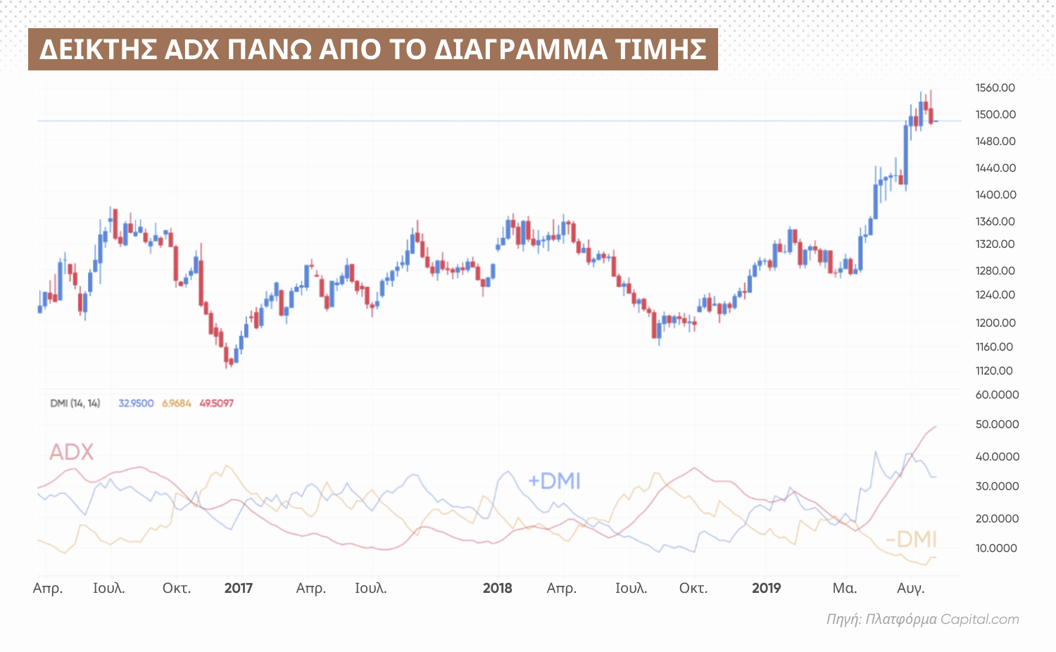  Ο δείκτης ADX είναι πάνω από το διάγραμμα τιμών