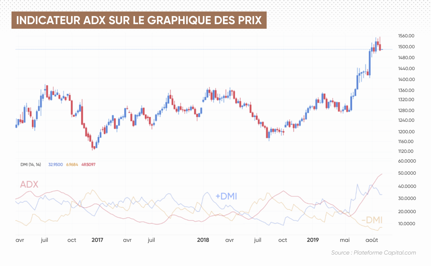 ADX indicator over price chart