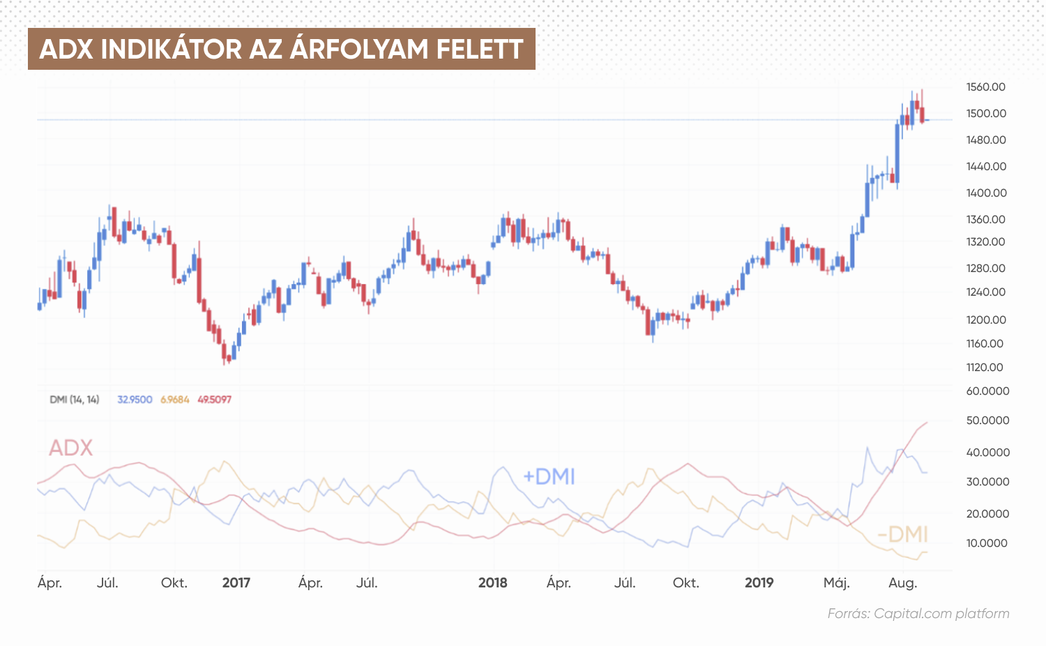 ADX indicator over price chart