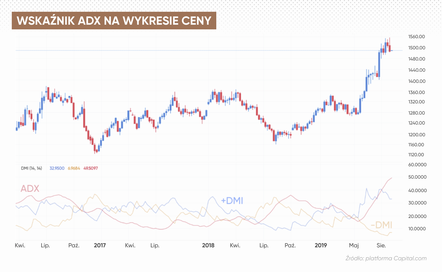 Wskaźnik ADX na wykresie cenowym