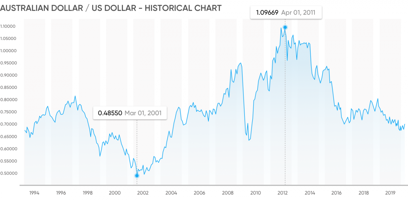 AUD/Dollar Exchange rate history