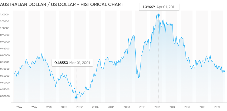 AUD - USD Historical Chart