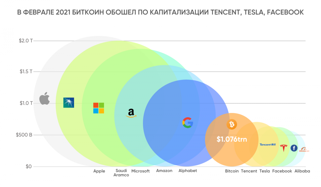 В ФЕВРАЛЕ 2021 БИТКОИН ОБОШЕЛ ПО КАПИТАЛИЗАЦИИ TENCENT, TESLA, FACEBOOK