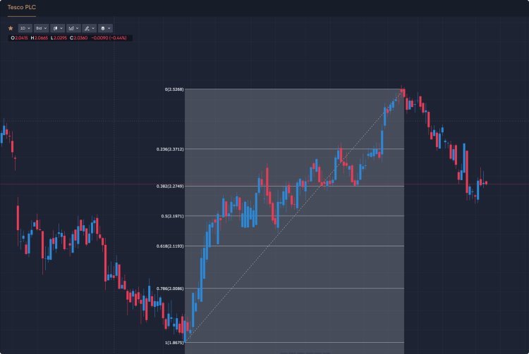 Fibonacci retracement