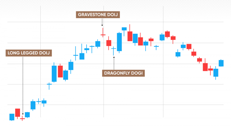 Doji candlestick patterns