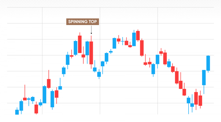 Spinning top candlestick patterns