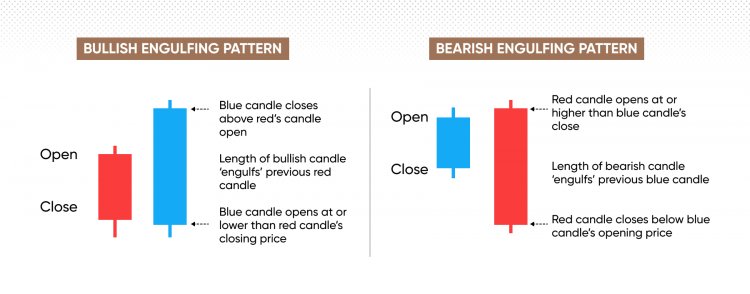 Bearish and bullish candlestick patterns