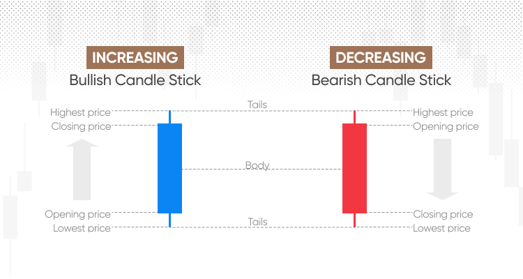 Increasing and decreasing candlestick patterns