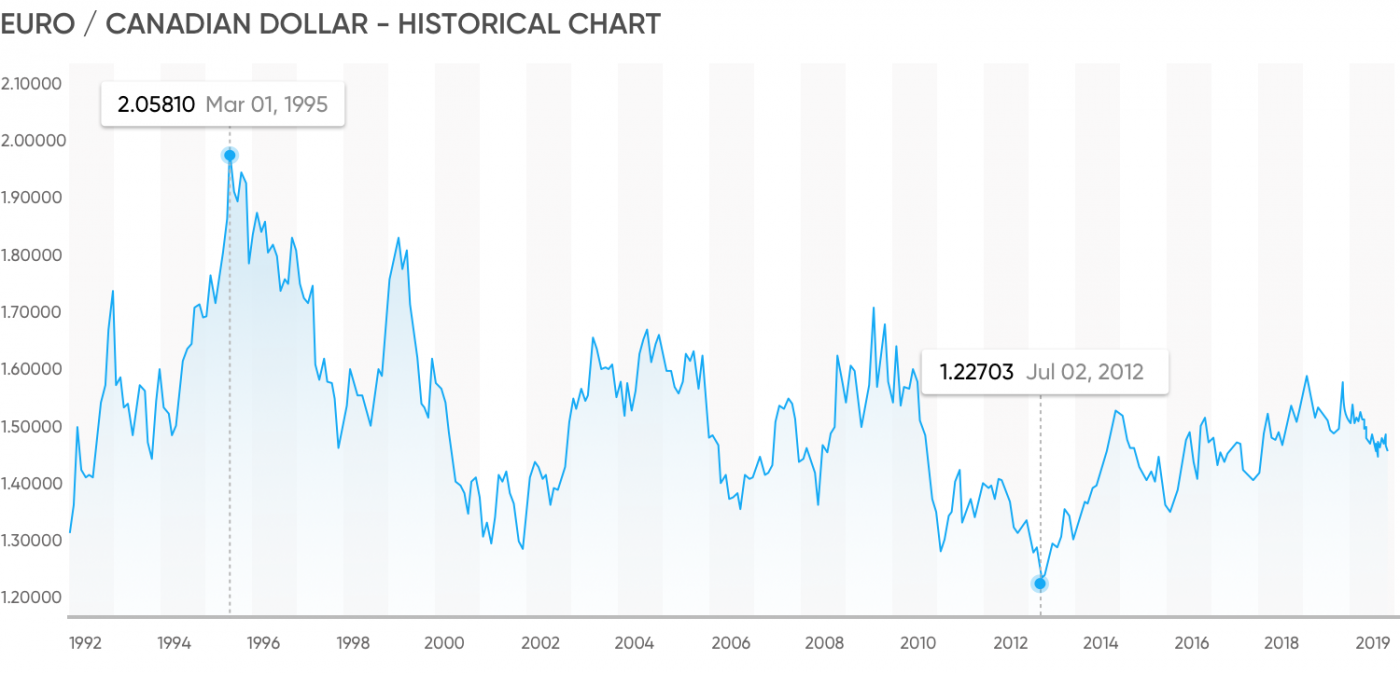 EUR/CAD Historical Price Chart