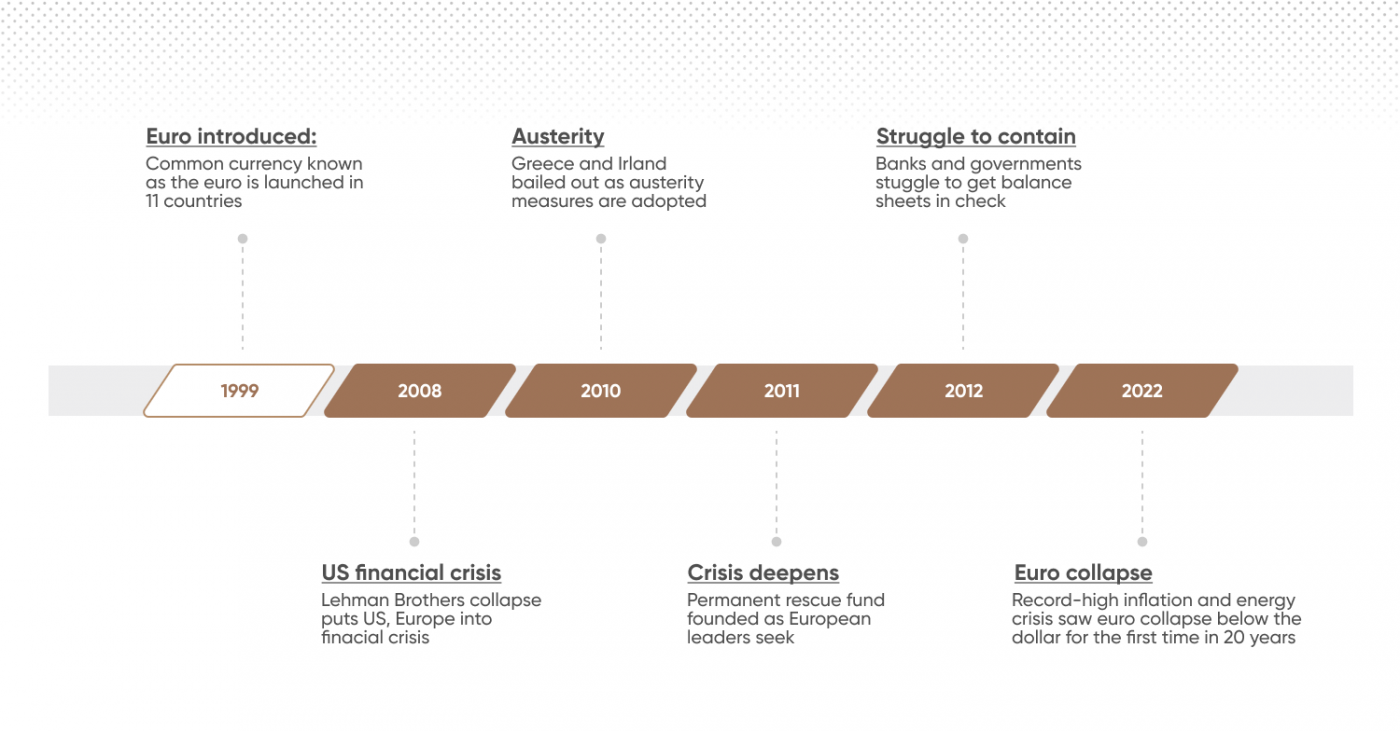 EUR-USD Inflation timeline