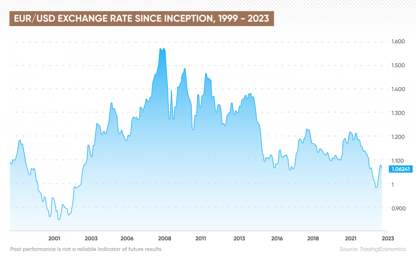 EUR/USD exchange rate chart