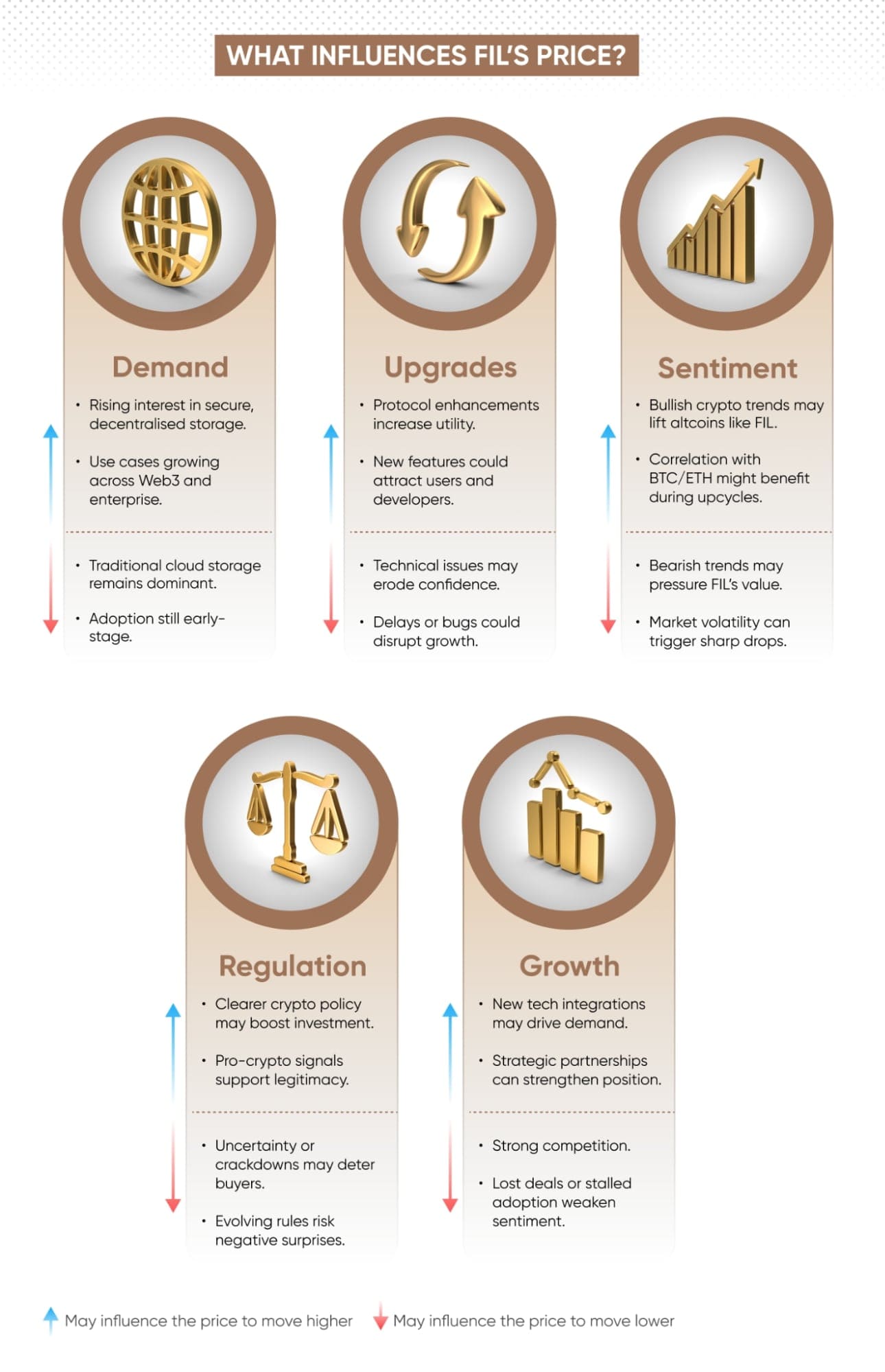 What influences FILs price