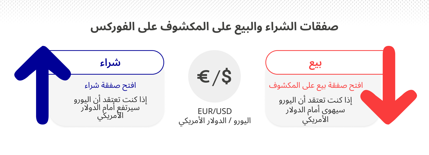 كيفية شراء وبيع الفوركس