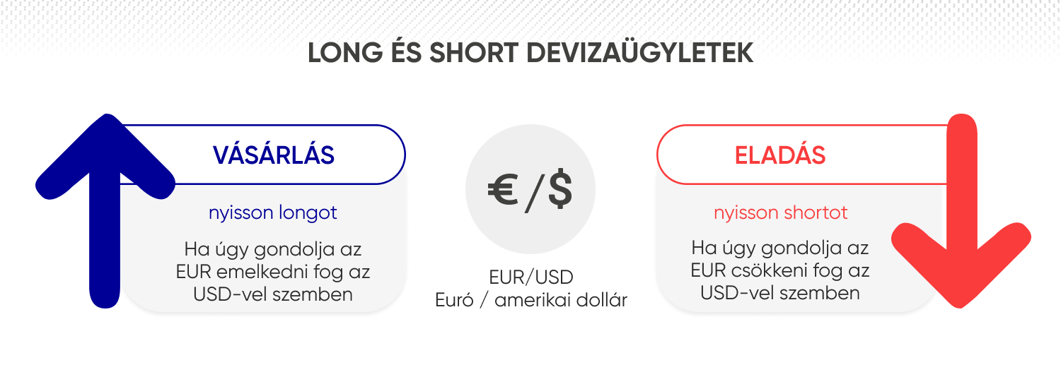Hogyan működik a vásárlás és az eladás devizák esetében