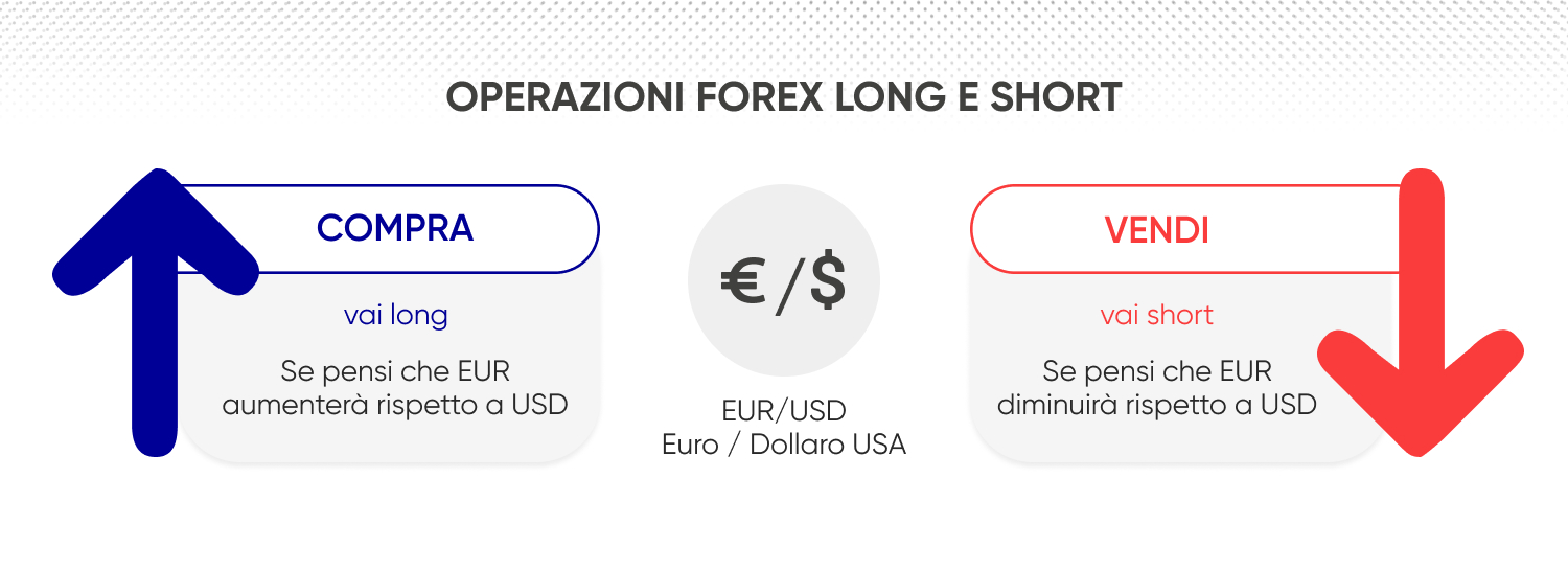 Modalità di acquisto e vendita nel forex